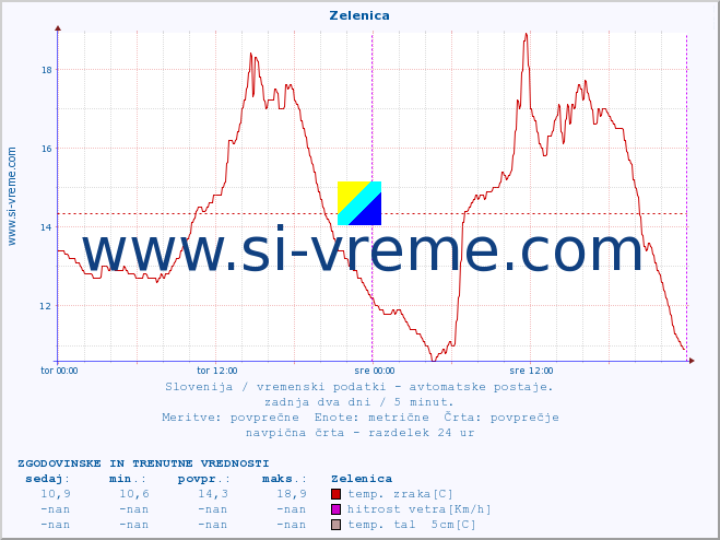 POVPREČJE :: Zelenica :: temp. zraka | vlaga | smer vetra | hitrost vetra | sunki vetra | tlak | padavine | sonce | temp. tal  5cm | temp. tal 10cm | temp. tal 20cm | temp. tal 30cm | temp. tal 50cm :: zadnja dva dni / 5 minut.