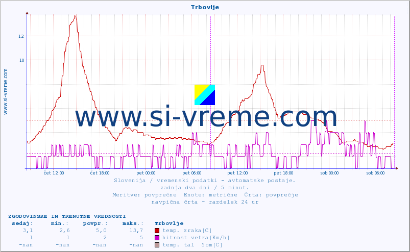 POVPREČJE :: Trbovlje :: temp. zraka | vlaga | smer vetra | hitrost vetra | sunki vetra | tlak | padavine | sonce | temp. tal  5cm | temp. tal 10cm | temp. tal 20cm | temp. tal 30cm | temp. tal 50cm :: zadnja dva dni / 5 minut.