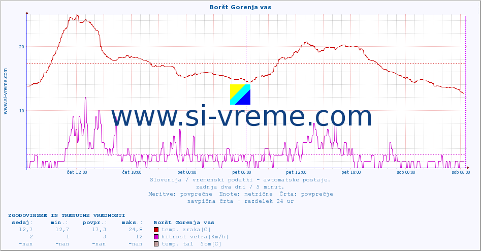 POVPREČJE :: Boršt Gorenja vas :: temp. zraka | vlaga | smer vetra | hitrost vetra | sunki vetra | tlak | padavine | sonce | temp. tal  5cm | temp. tal 10cm | temp. tal 20cm | temp. tal 30cm | temp. tal 50cm :: zadnja dva dni / 5 minut.