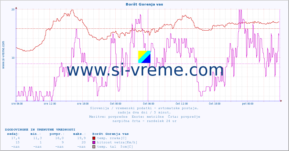 POVPREČJE :: Boršt Gorenja vas :: temp. zraka | vlaga | smer vetra | hitrost vetra | sunki vetra | tlak | padavine | sonce | temp. tal  5cm | temp. tal 10cm | temp. tal 20cm | temp. tal 30cm | temp. tal 50cm :: zadnja dva dni / 5 minut.