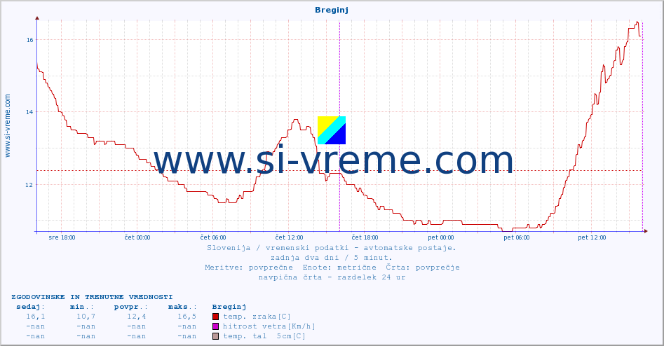 POVPREČJE :: Breginj :: temp. zraka | vlaga | smer vetra | hitrost vetra | sunki vetra | tlak | padavine | sonce | temp. tal  5cm | temp. tal 10cm | temp. tal 20cm | temp. tal 30cm | temp. tal 50cm :: zadnja dva dni / 5 minut.