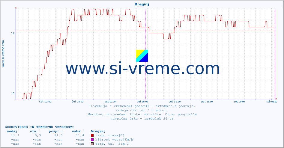 POVPREČJE :: Breginj :: temp. zraka | vlaga | smer vetra | hitrost vetra | sunki vetra | tlak | padavine | sonce | temp. tal  5cm | temp. tal 10cm | temp. tal 20cm | temp. tal 30cm | temp. tal 50cm :: zadnja dva dni / 5 minut.