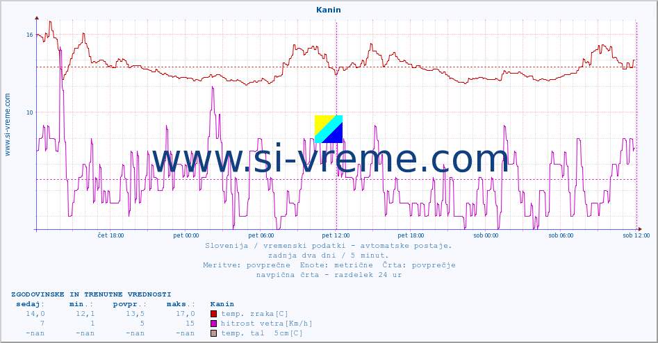 POVPREČJE :: Kanin :: temp. zraka | vlaga | smer vetra | hitrost vetra | sunki vetra | tlak | padavine | sonce | temp. tal  5cm | temp. tal 10cm | temp. tal 20cm | temp. tal 30cm | temp. tal 50cm :: zadnja dva dni / 5 minut.