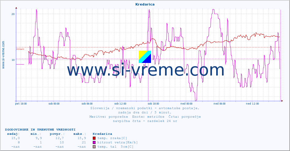 POVPREČJE :: Kredarica :: temp. zraka | vlaga | smer vetra | hitrost vetra | sunki vetra | tlak | padavine | sonce | temp. tal  5cm | temp. tal 10cm | temp. tal 20cm | temp. tal 30cm | temp. tal 50cm :: zadnja dva dni / 5 minut.