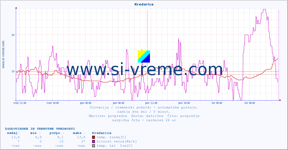 POVPREČJE :: Kredarica :: temp. zraka | vlaga | smer vetra | hitrost vetra | sunki vetra | tlak | padavine | sonce | temp. tal  5cm | temp. tal 10cm | temp. tal 20cm | temp. tal 30cm | temp. tal 50cm :: zadnja dva dni / 5 minut.