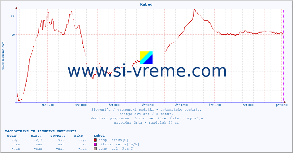 POVPREČJE :: Kubed :: temp. zraka | vlaga | smer vetra | hitrost vetra | sunki vetra | tlak | padavine | sonce | temp. tal  5cm | temp. tal 10cm | temp. tal 20cm | temp. tal 30cm | temp. tal 50cm :: zadnja dva dni / 5 minut.