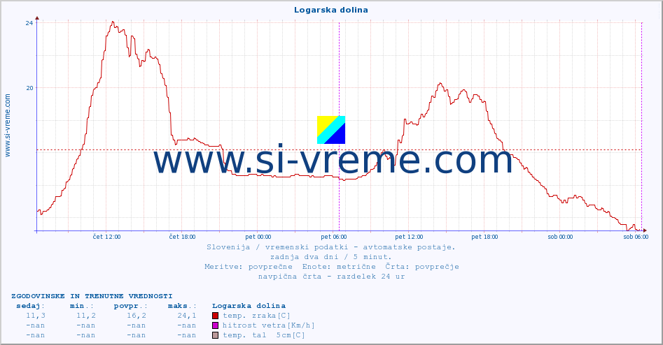 POVPREČJE :: Logarska dolina :: temp. zraka | vlaga | smer vetra | hitrost vetra | sunki vetra | tlak | padavine | sonce | temp. tal  5cm | temp. tal 10cm | temp. tal 20cm | temp. tal 30cm | temp. tal 50cm :: zadnja dva dni / 5 minut.