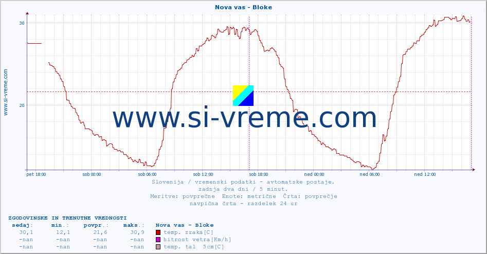 POVPREČJE :: Nova vas - Bloke :: temp. zraka | vlaga | smer vetra | hitrost vetra | sunki vetra | tlak | padavine | sonce | temp. tal  5cm | temp. tal 10cm | temp. tal 20cm | temp. tal 30cm | temp. tal 50cm :: zadnja dva dni / 5 minut.