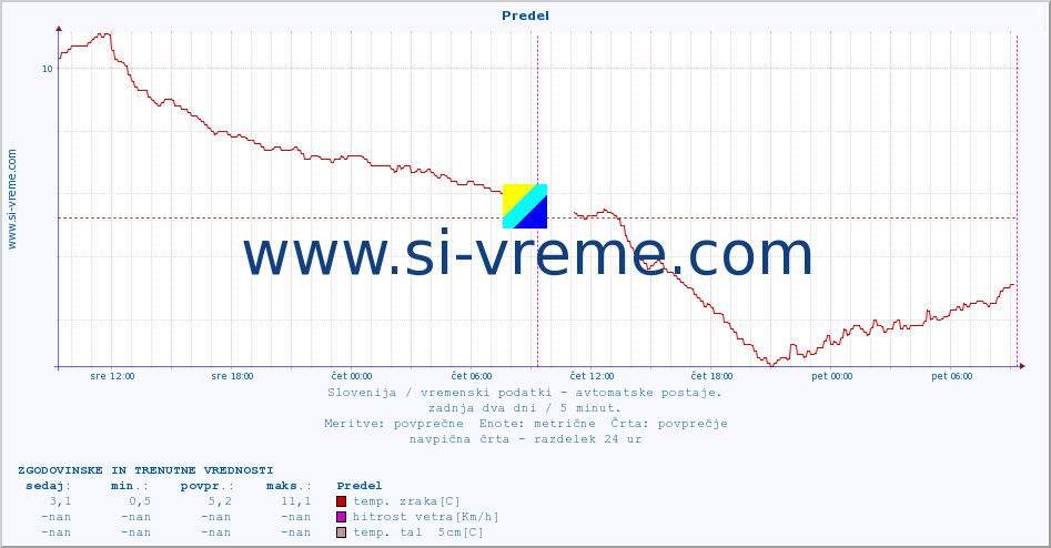 POVPREČJE :: Predel :: temp. zraka | vlaga | smer vetra | hitrost vetra | sunki vetra | tlak | padavine | sonce | temp. tal  5cm | temp. tal 10cm | temp. tal 20cm | temp. tal 30cm | temp. tal 50cm :: zadnja dva dni / 5 minut.