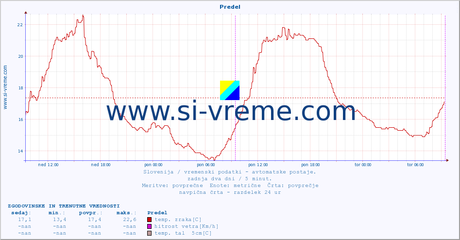 POVPREČJE :: Predel :: temp. zraka | vlaga | smer vetra | hitrost vetra | sunki vetra | tlak | padavine | sonce | temp. tal  5cm | temp. tal 10cm | temp. tal 20cm | temp. tal 30cm | temp. tal 50cm :: zadnja dva dni / 5 minut.