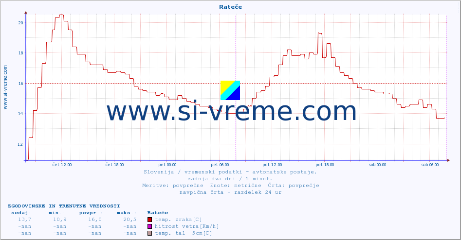 POVPREČJE :: Rateče :: temp. zraka | vlaga | smer vetra | hitrost vetra | sunki vetra | tlak | padavine | sonce | temp. tal  5cm | temp. tal 10cm | temp. tal 20cm | temp. tal 30cm | temp. tal 50cm :: zadnja dva dni / 5 minut.