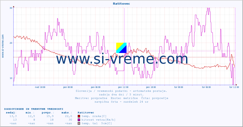 POVPREČJE :: Ratitovec :: temp. zraka | vlaga | smer vetra | hitrost vetra | sunki vetra | tlak | padavine | sonce | temp. tal  5cm | temp. tal 10cm | temp. tal 20cm | temp. tal 30cm | temp. tal 50cm :: zadnja dva dni / 5 minut.