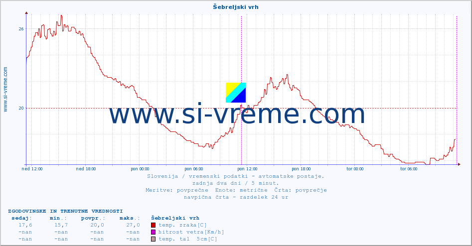 POVPREČJE :: Šebreljski vrh :: temp. zraka | vlaga | smer vetra | hitrost vetra | sunki vetra | tlak | padavine | sonce | temp. tal  5cm | temp. tal 10cm | temp. tal 20cm | temp. tal 30cm | temp. tal 50cm :: zadnja dva dni / 5 minut.