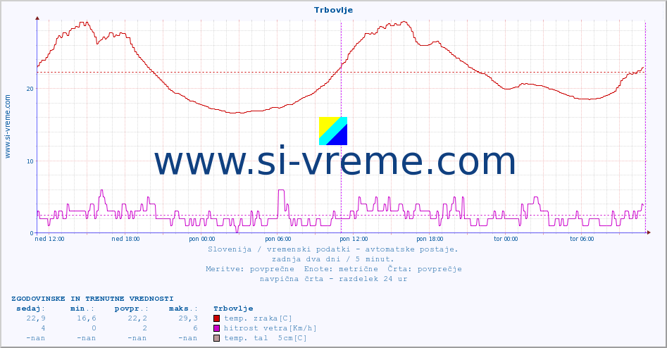 POVPREČJE :: Trbovlje :: temp. zraka | vlaga | smer vetra | hitrost vetra | sunki vetra | tlak | padavine | sonce | temp. tal  5cm | temp. tal 10cm | temp. tal 20cm | temp. tal 30cm | temp. tal 50cm :: zadnja dva dni / 5 minut.