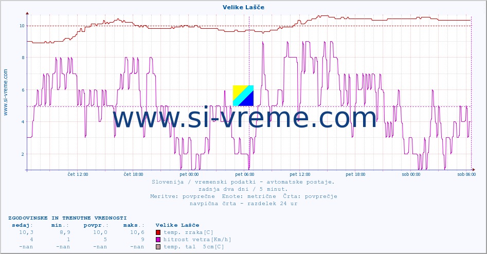 POVPREČJE :: Velike Lašče :: temp. zraka | vlaga | smer vetra | hitrost vetra | sunki vetra | tlak | padavine | sonce | temp. tal  5cm | temp. tal 10cm | temp. tal 20cm | temp. tal 30cm | temp. tal 50cm :: zadnja dva dni / 5 minut.