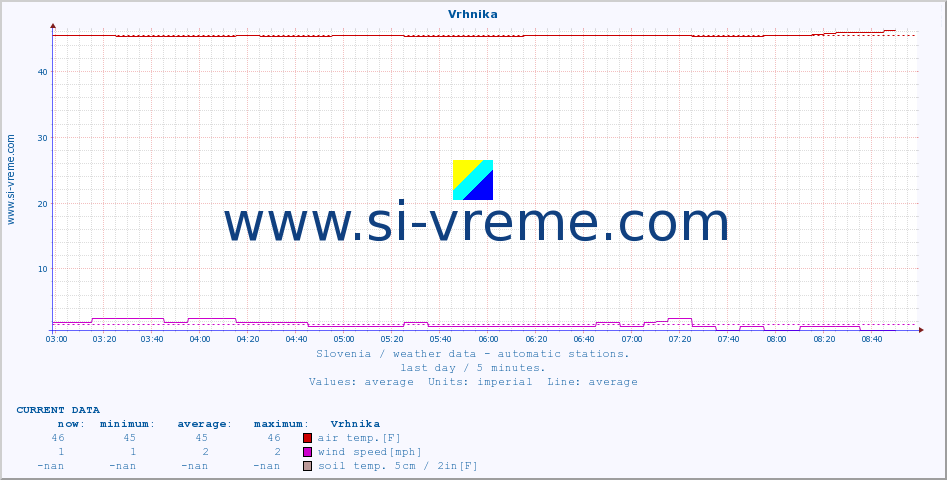  :: Vrhnika :: air temp. | humi- dity | wind dir. | wind speed | wind gusts | air pressure | precipi- tation | sun strength | soil temp. 5cm / 2in | soil temp. 10cm / 4in | soil temp. 20cm / 8in | soil temp. 30cm / 12in | soil temp. 50cm / 20in :: last day / 5 minutes.