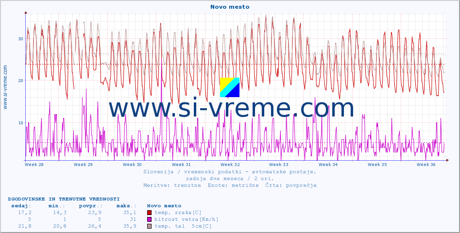 POVPREČJE :: Novo mesto :: temp. zraka | vlaga | smer vetra | hitrost vetra | sunki vetra | tlak | padavine | sonce | temp. tal  5cm | temp. tal 10cm | temp. tal 20cm | temp. tal 30cm | temp. tal 50cm :: zadnja dva meseca / 2 uri.