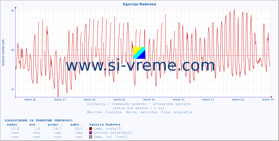 POVPREČJE :: Zgornja Radovna :: temp. zraka | vlaga | smer vetra | hitrost vetra | sunki vetra | tlak | padavine | sonce | temp. tal  5cm | temp. tal 10cm | temp. tal 20cm | temp. tal 30cm | temp. tal 50cm :: zadnja dva meseca / 2 uri.