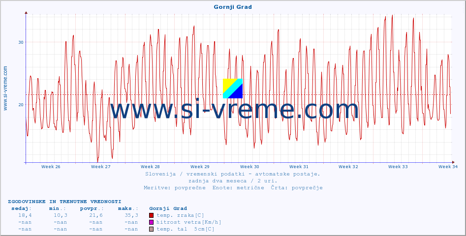 POVPREČJE :: Gornji Grad :: temp. zraka | vlaga | smer vetra | hitrost vetra | sunki vetra | tlak | padavine | sonce | temp. tal  5cm | temp. tal 10cm | temp. tal 20cm | temp. tal 30cm | temp. tal 50cm :: zadnja dva meseca / 2 uri.