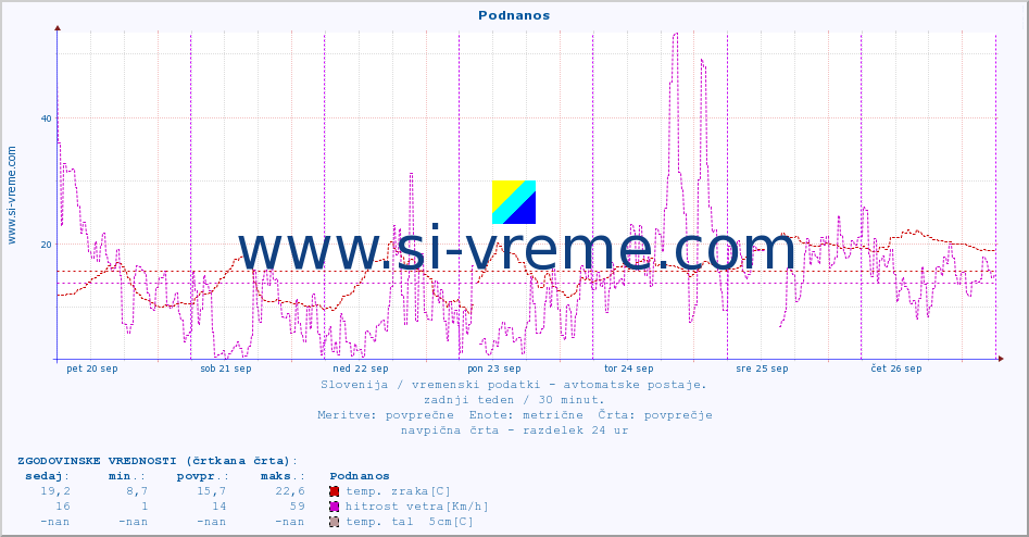 POVPREČJE :: Podnanos :: temp. zraka | vlaga | smer vetra | hitrost vetra | sunki vetra | tlak | padavine | sonce | temp. tal  5cm | temp. tal 10cm | temp. tal 20cm | temp. tal 30cm | temp. tal 50cm :: zadnji teden / 30 minut.