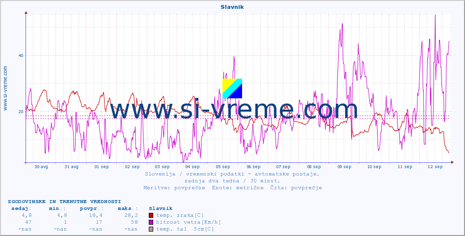 POVPREČJE :: Slavnik :: temp. zraka | vlaga | smer vetra | hitrost vetra | sunki vetra | tlak | padavine | sonce | temp. tal  5cm | temp. tal 10cm | temp. tal 20cm | temp. tal 30cm | temp. tal 50cm :: zadnja dva tedna / 30 minut.