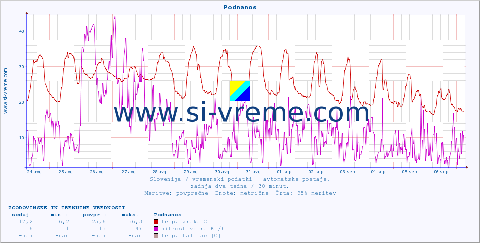 POVPREČJE :: Podnanos :: temp. zraka | vlaga | smer vetra | hitrost vetra | sunki vetra | tlak | padavine | sonce | temp. tal  5cm | temp. tal 10cm | temp. tal 20cm | temp. tal 30cm | temp. tal 50cm :: zadnja dva tedna / 30 minut.