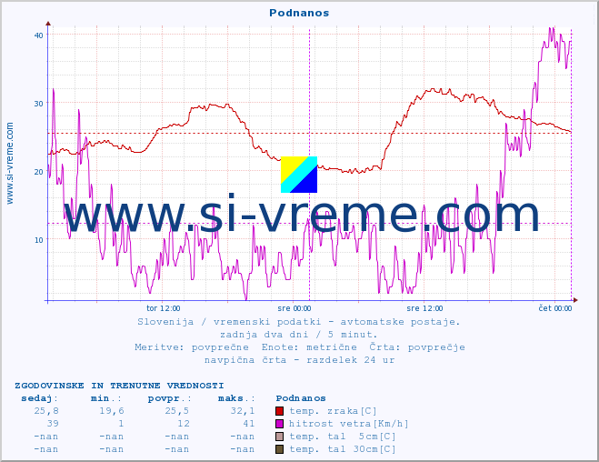 POVPREČJE :: Podnanos :: temp. zraka | vlaga | smer vetra | hitrost vetra | sunki vetra | tlak | padavine | sonce | temp. tal  5cm | temp. tal 10cm | temp. tal 20cm | temp. tal 30cm | temp. tal 50cm :: zadnja dva dni / 5 minut.