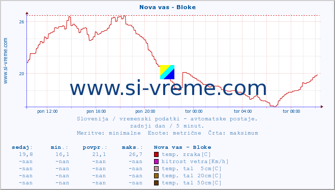 POVPREČJE :: Nova vas - Bloke :: temp. zraka | vlaga | smer vetra | hitrost vetra | sunki vetra | tlak | padavine | sonce | temp. tal  5cm | temp. tal 10cm | temp. tal 20cm | temp. tal 30cm | temp. tal 50cm :: zadnji dan / 5 minut.