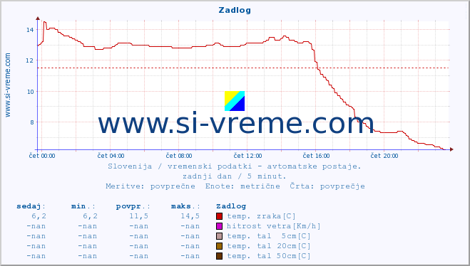 POVPREČJE :: Zadlog :: temp. zraka | vlaga | smer vetra | hitrost vetra | sunki vetra | tlak | padavine | sonce | temp. tal  5cm | temp. tal 10cm | temp. tal 20cm | temp. tal 30cm | temp. tal 50cm :: zadnji dan / 5 minut.