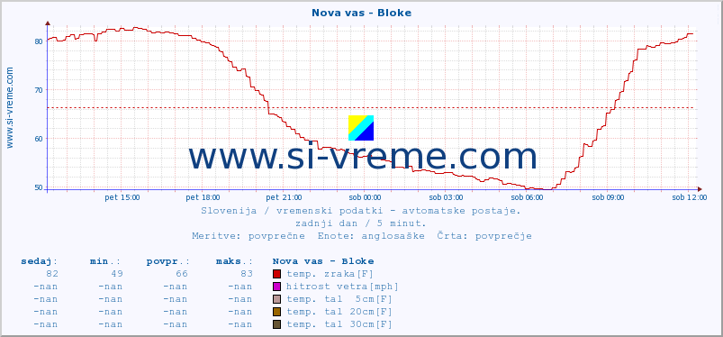 POVPREČJE :: Nova vas - Bloke :: temp. zraka | vlaga | smer vetra | hitrost vetra | sunki vetra | tlak | padavine | sonce | temp. tal  5cm | temp. tal 10cm | temp. tal 20cm | temp. tal 30cm | temp. tal 50cm :: zadnji dan / 5 minut.