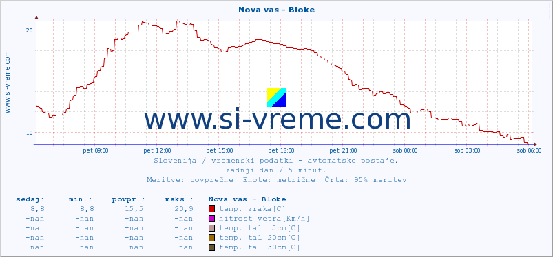 POVPREČJE :: Nova vas - Bloke :: temp. zraka | vlaga | smer vetra | hitrost vetra | sunki vetra | tlak | padavine | sonce | temp. tal  5cm | temp. tal 10cm | temp. tal 20cm | temp. tal 30cm | temp. tal 50cm :: zadnji dan / 5 minut.