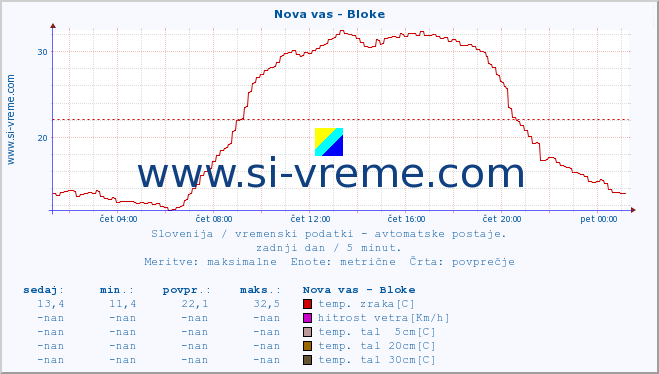 POVPREČJE :: Nova vas - Bloke :: temp. zraka | vlaga | smer vetra | hitrost vetra | sunki vetra | tlak | padavine | sonce | temp. tal  5cm | temp. tal 10cm | temp. tal 20cm | temp. tal 30cm | temp. tal 50cm :: zadnji dan / 5 minut.