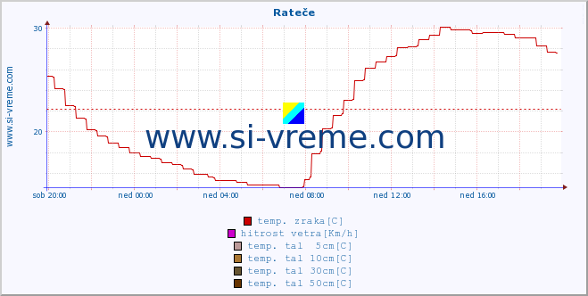 POVPREČJE :: Rateče :: temp. zraka | vlaga | smer vetra | hitrost vetra | sunki vetra | tlak | padavine | sonce | temp. tal  5cm | temp. tal 10cm | temp. tal 20cm | temp. tal 30cm | temp. tal 50cm :: zadnji dan / 5 minut.