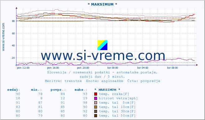 POVPREČJE :: * MAKSIMUM * :: temp. zraka | vlaga | smer vetra | hitrost vetra | sunki vetra | tlak | padavine | sonce | temp. tal  5cm | temp. tal 10cm | temp. tal 20cm | temp. tal 30cm | temp. tal 50cm :: zadnji dan / 5 minut.