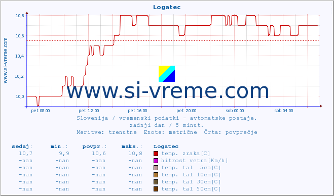 POVPREČJE :: Logatec :: temp. zraka | vlaga | smer vetra | hitrost vetra | sunki vetra | tlak | padavine | sonce | temp. tal  5cm | temp. tal 10cm | temp. tal 20cm | temp. tal 30cm | temp. tal 50cm :: zadnji dan / 5 minut.