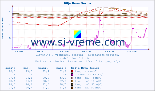 POVPREČJE :: Bilje Nova Gorica :: temp. zraka | vlaga | smer vetra | hitrost vetra | sunki vetra | tlak | padavine | sonce | temp. tal  5cm | temp. tal 10cm | temp. tal 20cm | temp. tal 30cm | temp. tal 50cm :: zadnji dan / 5 minut.