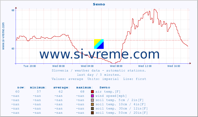  :: Sevno :: air temp. | humi- dity | wind dir. | wind speed | wind gusts | air pressure | precipi- tation | sun strength | soil temp. 5cm / 2in | soil temp. 10cm / 4in | soil temp. 20cm / 8in | soil temp. 30cm / 12in | soil temp. 50cm / 20in :: last day / 5 minutes.