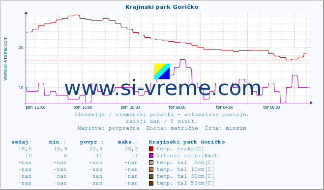 POVPREČJE :: Krajinski park Goričko :: temp. zraka | vlaga | smer vetra | hitrost vetra | sunki vetra | tlak | padavine | sonce | temp. tal  5cm | temp. tal 10cm | temp. tal 20cm | temp. tal 30cm | temp. tal 50cm :: zadnji dan / 5 minut.