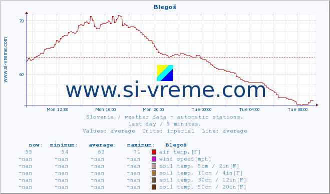  :: Blegoš :: air temp. | humi- dity | wind dir. | wind speed | wind gusts | air pressure | precipi- tation | sun strength | soil temp. 5cm / 2in | soil temp. 10cm / 4in | soil temp. 20cm / 8in | soil temp. 30cm / 12in | soil temp. 50cm / 20in :: last day / 5 minutes.