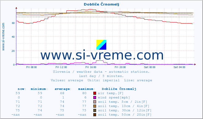  :: Dobliče Črnomelj :: air temp. | humi- dity | wind dir. | wind speed | wind gusts | air pressure | precipi- tation | sun strength | soil temp. 5cm / 2in | soil temp. 10cm / 4in | soil temp. 20cm / 8in | soil temp. 30cm / 12in | soil temp. 50cm / 20in :: last day / 5 minutes.