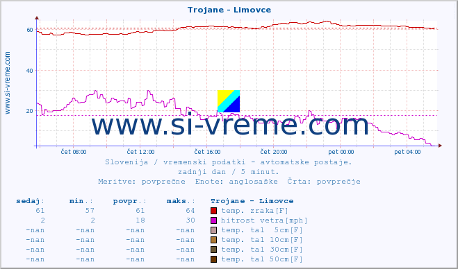 POVPREČJE :: Trojane - Limovce :: temp. zraka | vlaga | smer vetra | hitrost vetra | sunki vetra | tlak | padavine | sonce | temp. tal  5cm | temp. tal 10cm | temp. tal 20cm | temp. tal 30cm | temp. tal 50cm :: zadnji dan / 5 minut.