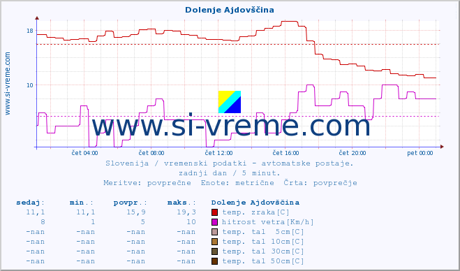 POVPREČJE :: Dolenje Ajdovščina :: temp. zraka | vlaga | smer vetra | hitrost vetra | sunki vetra | tlak | padavine | sonce | temp. tal  5cm | temp. tal 10cm | temp. tal 20cm | temp. tal 30cm | temp. tal 50cm :: zadnji dan / 5 minut.