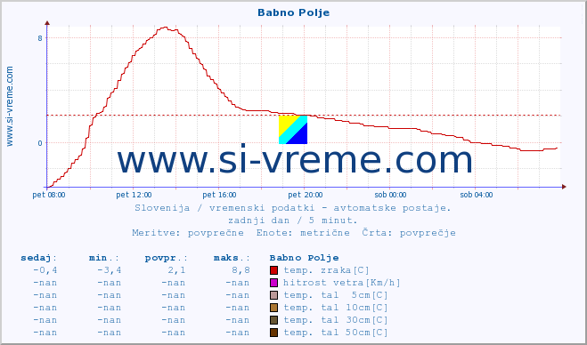 POVPREČJE :: Babno Polje :: temp. zraka | vlaga | smer vetra | hitrost vetra | sunki vetra | tlak | padavine | sonce | temp. tal  5cm | temp. tal 10cm | temp. tal 20cm | temp. tal 30cm | temp. tal 50cm :: zadnji dan / 5 minut.