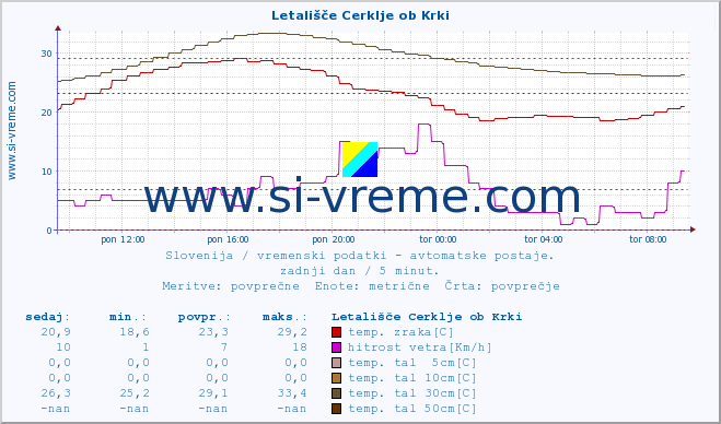 POVPREČJE :: Letališče Cerklje ob Krki :: temp. zraka | vlaga | smer vetra | hitrost vetra | sunki vetra | tlak | padavine | sonce | temp. tal  5cm | temp. tal 10cm | temp. tal 20cm | temp. tal 30cm | temp. tal 50cm :: zadnji dan / 5 minut.