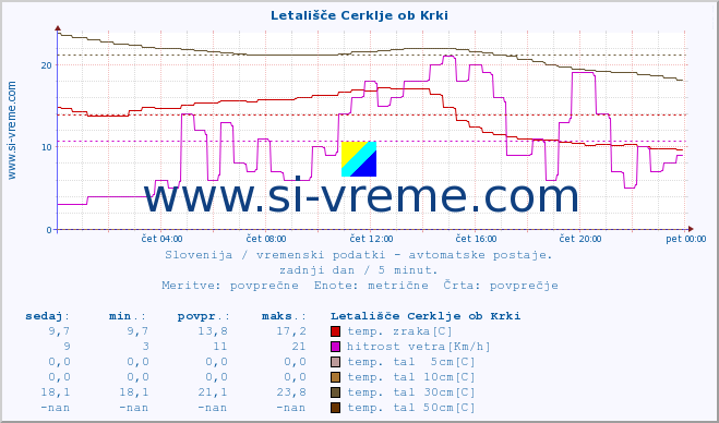 POVPREČJE :: Letališče Cerklje ob Krki :: temp. zraka | vlaga | smer vetra | hitrost vetra | sunki vetra | tlak | padavine | sonce | temp. tal  5cm | temp. tal 10cm | temp. tal 20cm | temp. tal 30cm | temp. tal 50cm :: zadnji dan / 5 minut.