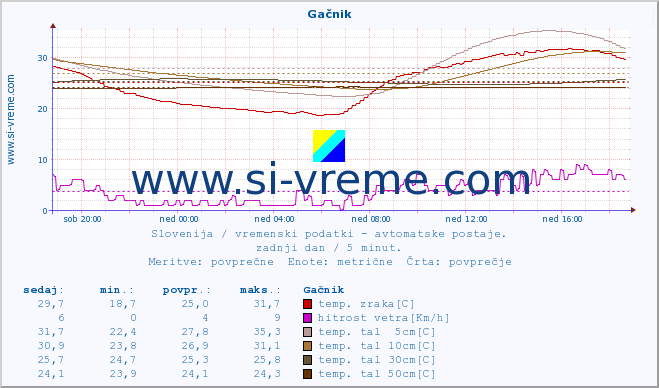 POVPREČJE :: Gačnik :: temp. zraka | vlaga | smer vetra | hitrost vetra | sunki vetra | tlak | padavine | sonce | temp. tal  5cm | temp. tal 10cm | temp. tal 20cm | temp. tal 30cm | temp. tal 50cm :: zadnji dan / 5 minut.