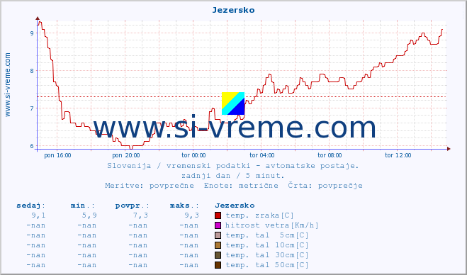 POVPREČJE :: Jezersko :: temp. zraka | vlaga | smer vetra | hitrost vetra | sunki vetra | tlak | padavine | sonce | temp. tal  5cm | temp. tal 10cm | temp. tal 20cm | temp. tal 30cm | temp. tal 50cm :: zadnji dan / 5 minut.