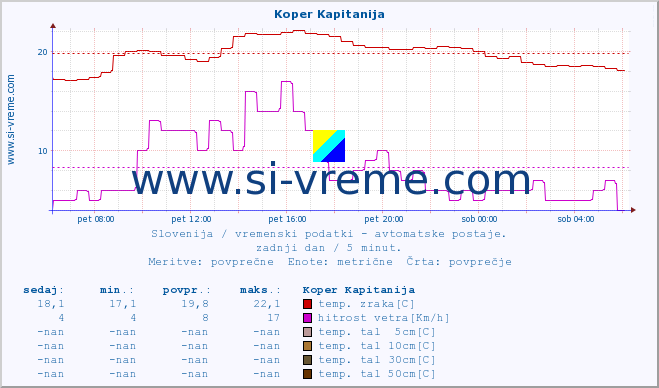 POVPREČJE :: Koper Kapitanija :: temp. zraka | vlaga | smer vetra | hitrost vetra | sunki vetra | tlak | padavine | sonce | temp. tal  5cm | temp. tal 10cm | temp. tal 20cm | temp. tal 30cm | temp. tal 50cm :: zadnji dan / 5 minut.