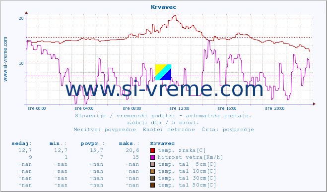 POVPREČJE :: Krvavec :: temp. zraka | vlaga | smer vetra | hitrost vetra | sunki vetra | tlak | padavine | sonce | temp. tal  5cm | temp. tal 10cm | temp. tal 20cm | temp. tal 30cm | temp. tal 50cm :: zadnji dan / 5 minut.