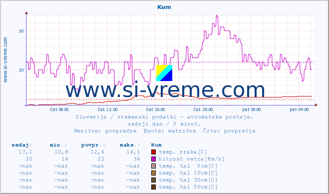 POVPREČJE :: Kum :: temp. zraka | vlaga | smer vetra | hitrost vetra | sunki vetra | tlak | padavine | sonce | temp. tal  5cm | temp. tal 10cm | temp. tal 20cm | temp. tal 30cm | temp. tal 50cm :: zadnji dan / 5 minut.